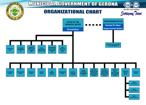 division code of tarlac province|ORGANIZATIONAL CHART .